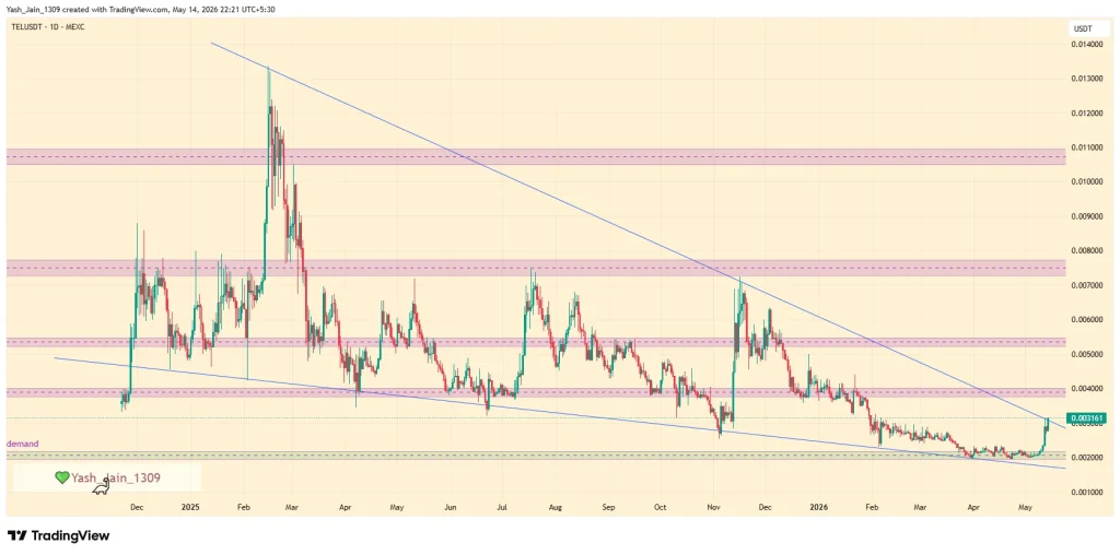 Telcoin Rally se desenvolve à medida que a narrativa do CLARITY Act ganha força