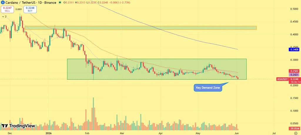Análise de preço Cardano