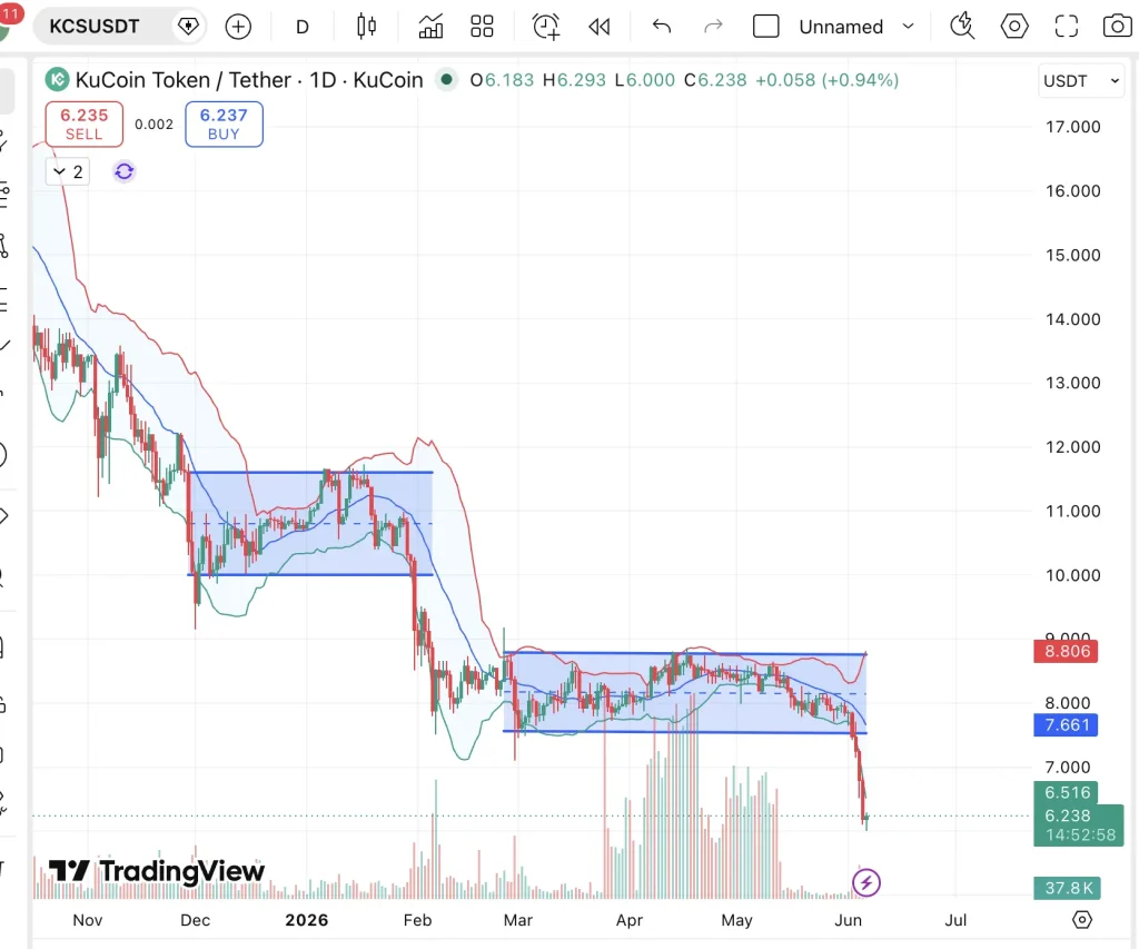 Previsão de preço Kucoin