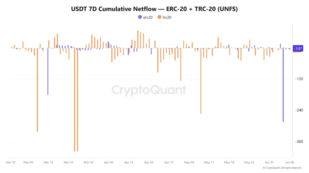 Consolidação de sinais de liquidez Binance USDT, ainda não recuperação de Bitcoin