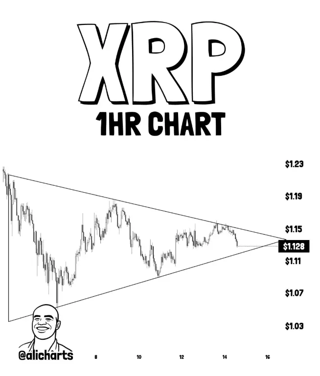 Gráfico de preços XRP