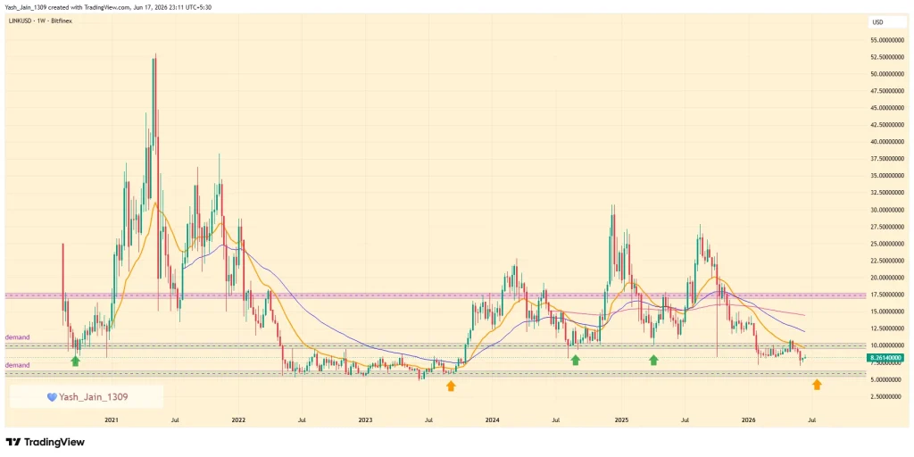 O preço do Chainlink está caminhando para seu suporte final?