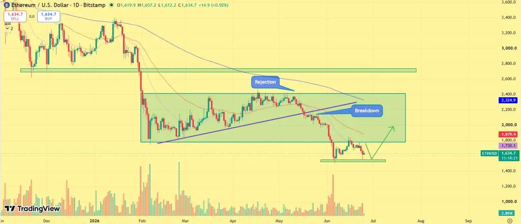 Perspectiva de preço da ETH