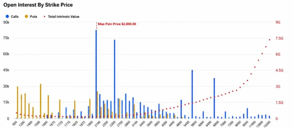 Expiração das opções ETH