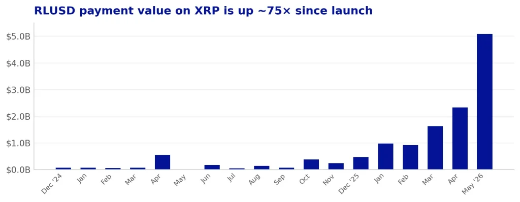 RLUSD está crescendo rapidamente no XRP