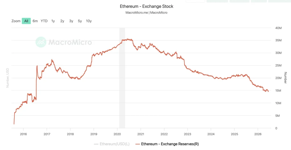 preço eth