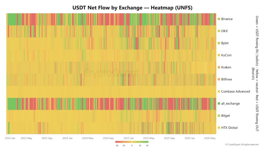 Consolidação de sinais de liquidez Binance USDT, ainda não recuperação de Bitcoin