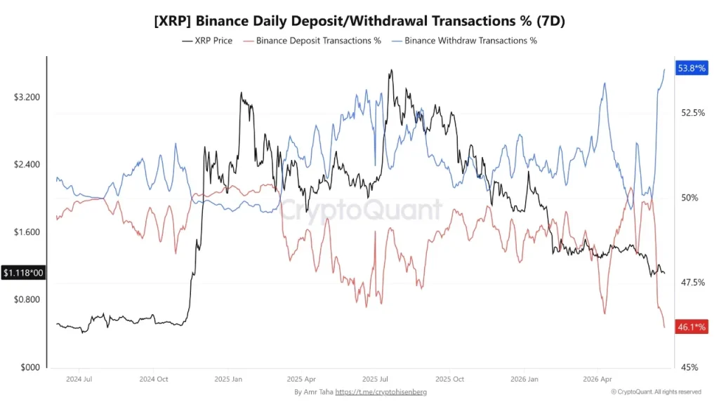 Notícias XRP: Aprovação MiCA da Ripple e tendência de retirada de Binance despertam novo otimismo