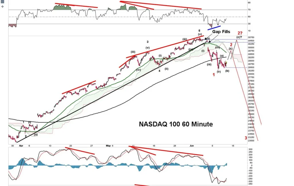 Gráfico Nasdaq 100