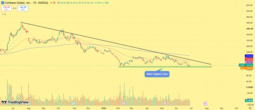 Preço das ações da Coinbase