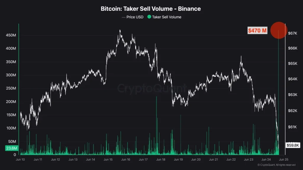 O preço do BTC cai abaixo de US$ 60 mil, já que US$ 470 milhões em pedidos de venda atingem a Binance em um minuto