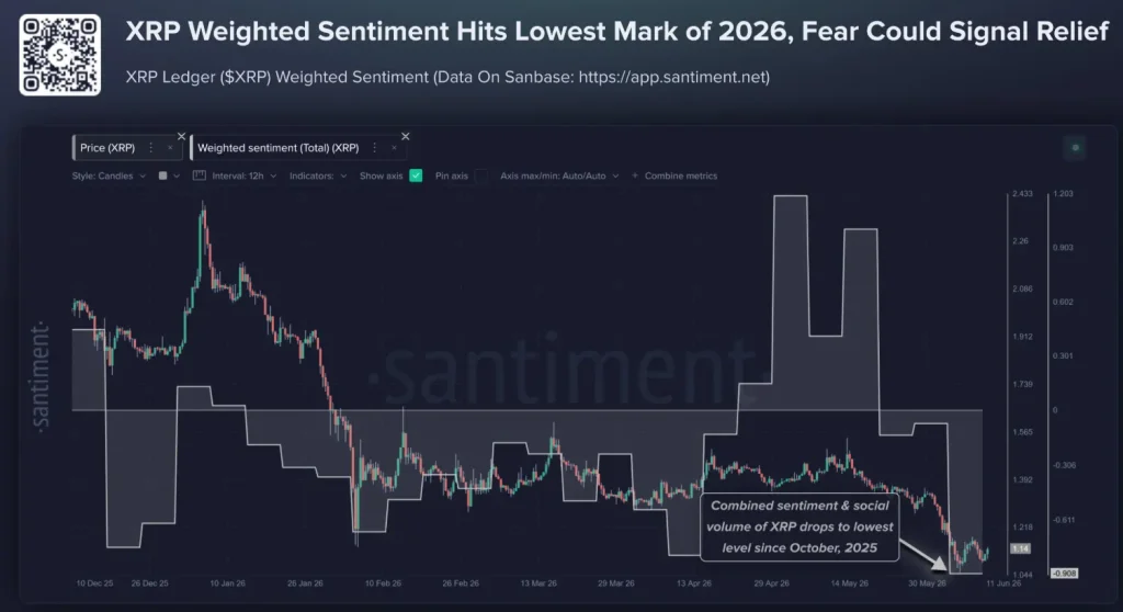 Dados de sentimento XRP