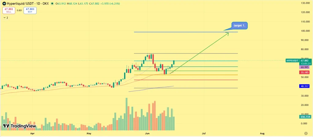 Perspectiva de preço HYPE
