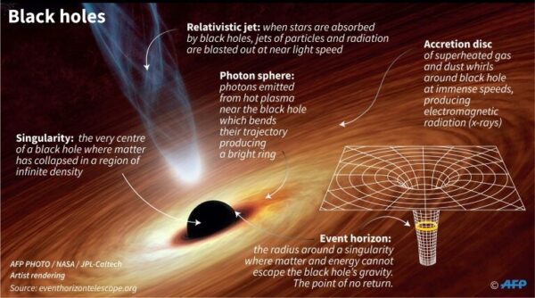 O ‘ponto sem saída’ do buraco negro estudado com as ondas gravitacionais mais fortes já ouvidas