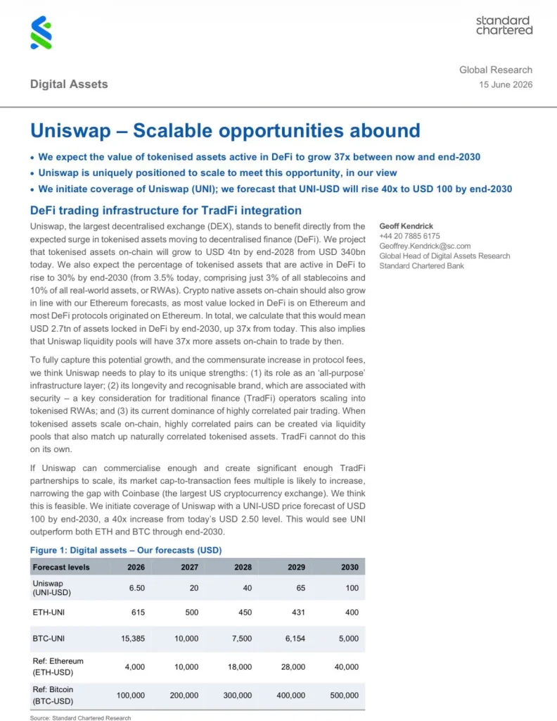 Previsão de preço Uniswap: Standard Chartered vê UNI atingindo US$ 100 até 2030