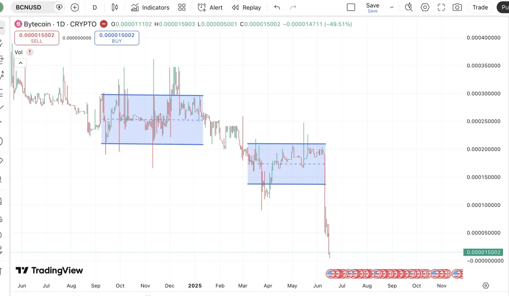Previsão de preço do Bytecoin (BCN) para o terceiro trimestre