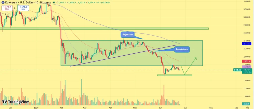 Perspectiva de preço Ethereum