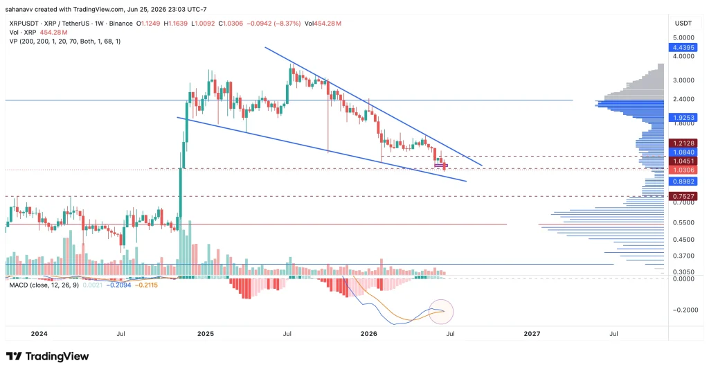 preço xrp