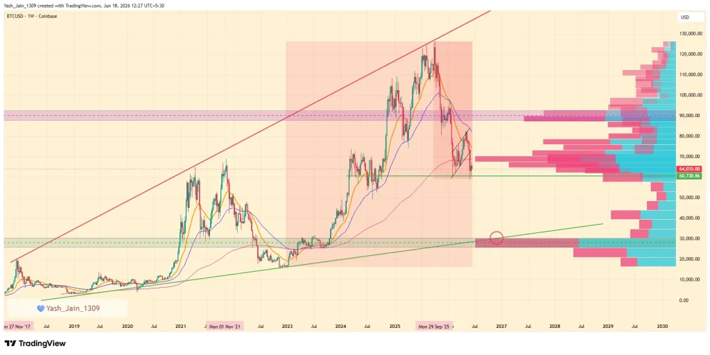 Previsão do preço do Bitcoin para 2026: o BTC poderia cair em direção aos US$ 30 mil antes do próximo ciclo de alta?