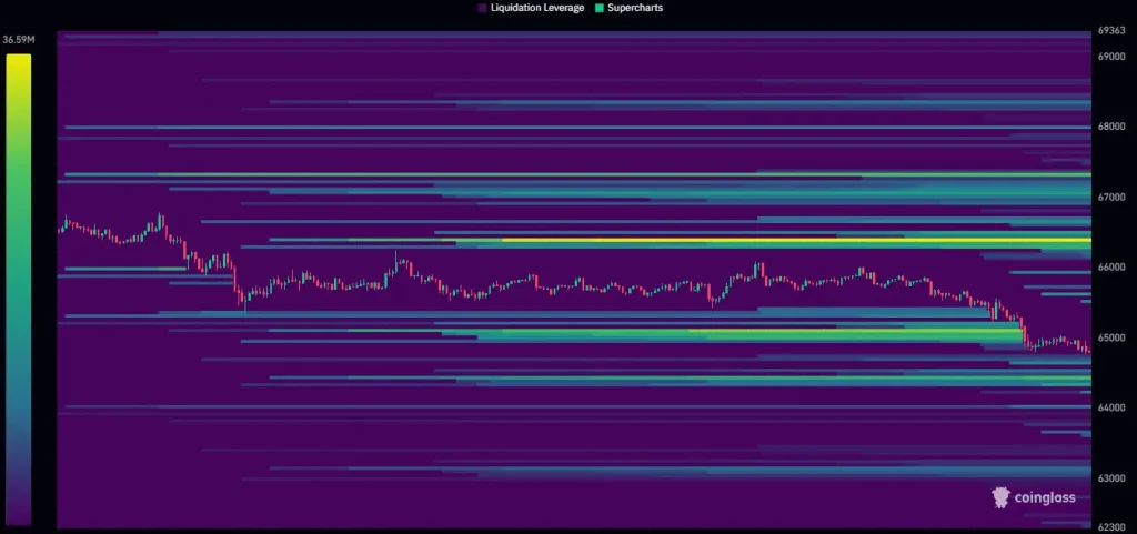 Zonas de liquidez BTC