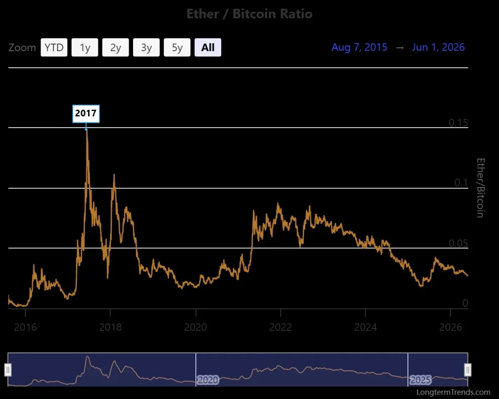 Venda de Bitcoin desencadeia debate sobre desempenho superior da ETH à medida que estratégia quebra narrativa de longa data