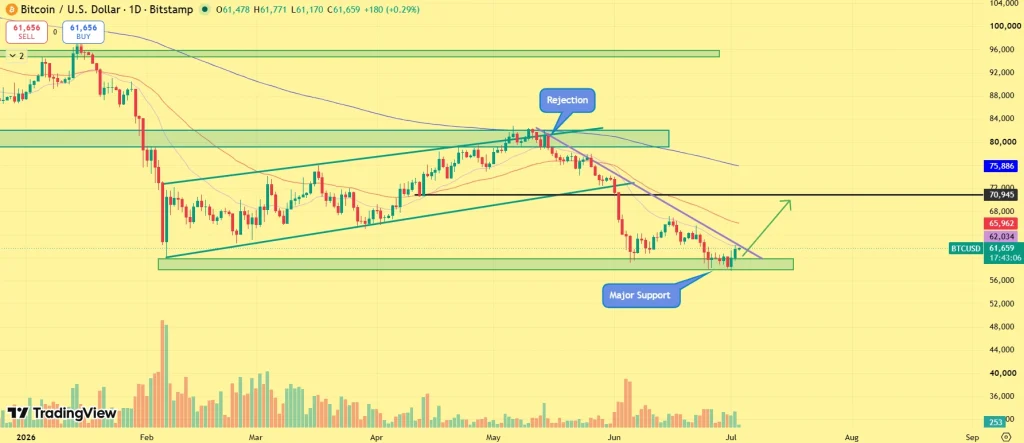 Previsão de preço BTC