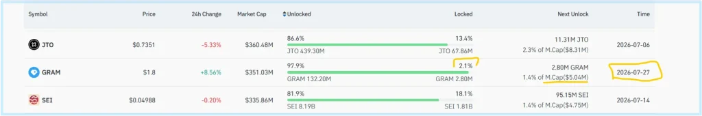 O preço do GRAM sobe 20%, mas o desbloqueio do token de julho se aproxima