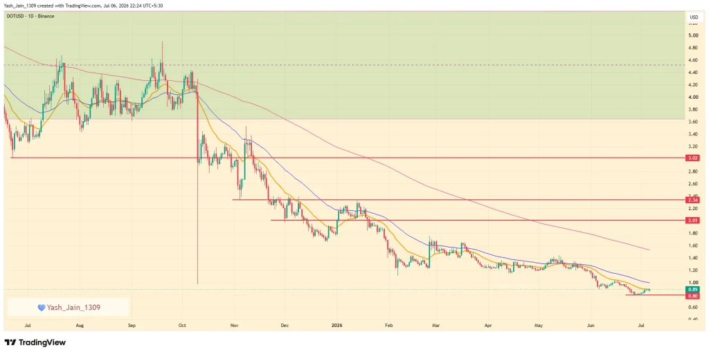 Principais atualizações de staking ao vivo no Polkadot hoje: o preço do DOT deve subir mais de US$ 1 agora?