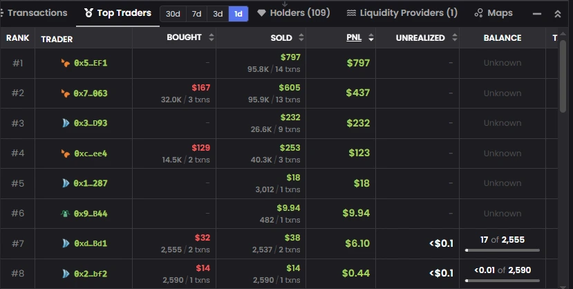 A pressão inicial de venda de baleias levou à queda do token TAC