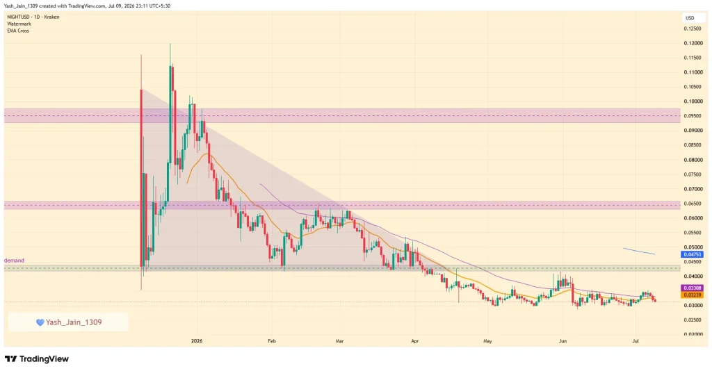 Preço de NIGHT permanece sob pressão apesar da parceria de terminal de token da Midnight