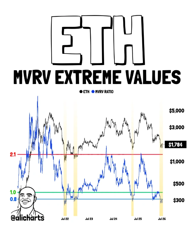 Dados ETH MVRV