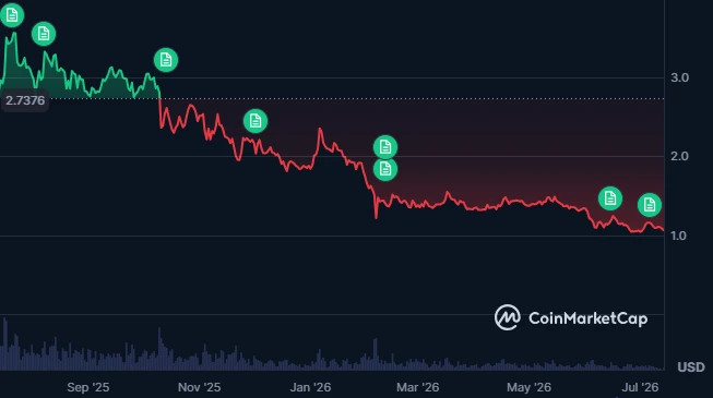 Gráfico de preços XRP