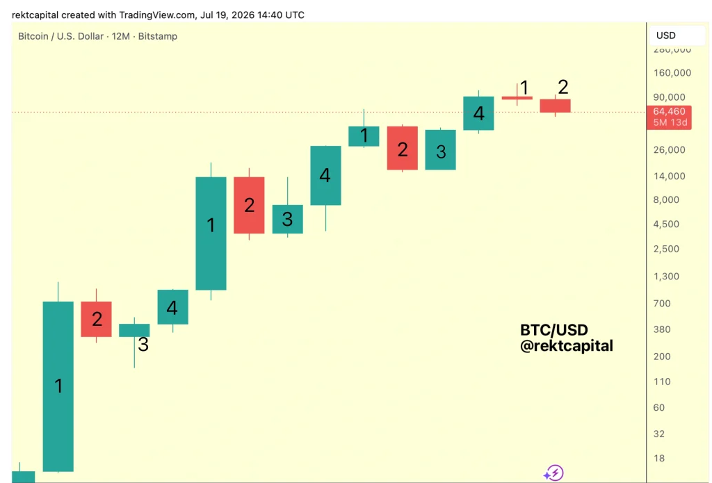 Gráfico Rekt Capital BTC