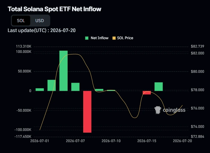 Fluxos de ETF à vista de Solana