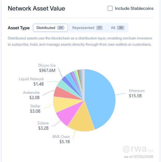 RWA tokenizado hospedado na rede Ethereum