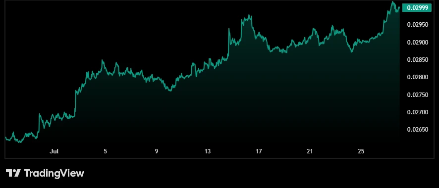 Relação Ethereum/Bitcoin