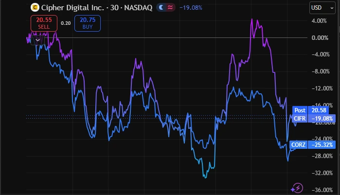 Ações de empresas de mineração de Bitcoin caem