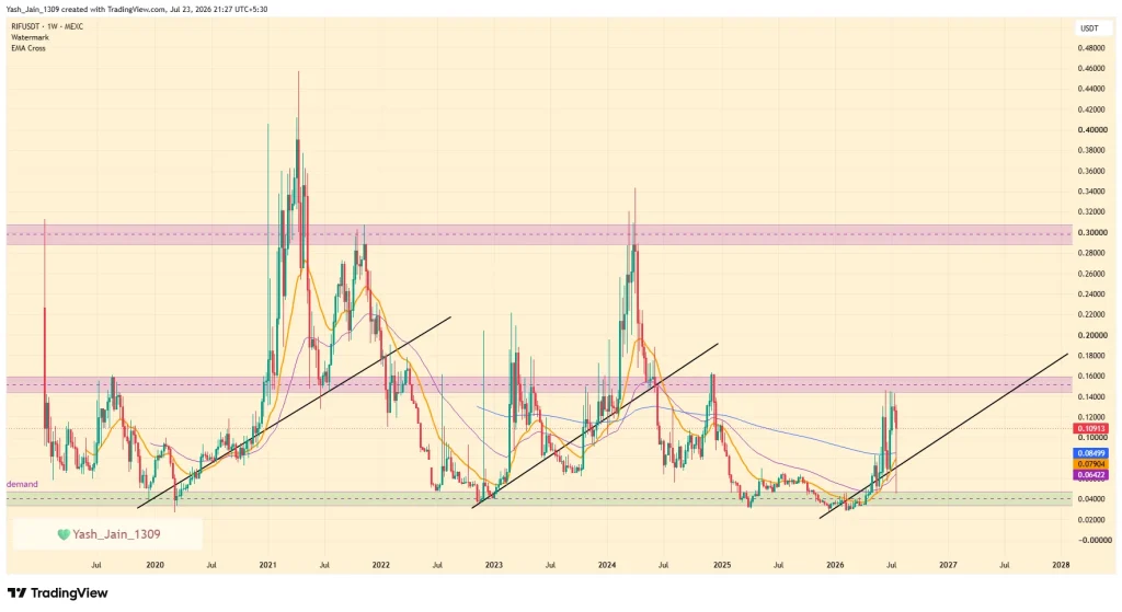 A alta dos preços do RIF pode continuar após um aumento de 70%? O crescimento do Bitcoin DeFi da Rootstock alimenta o otimismo