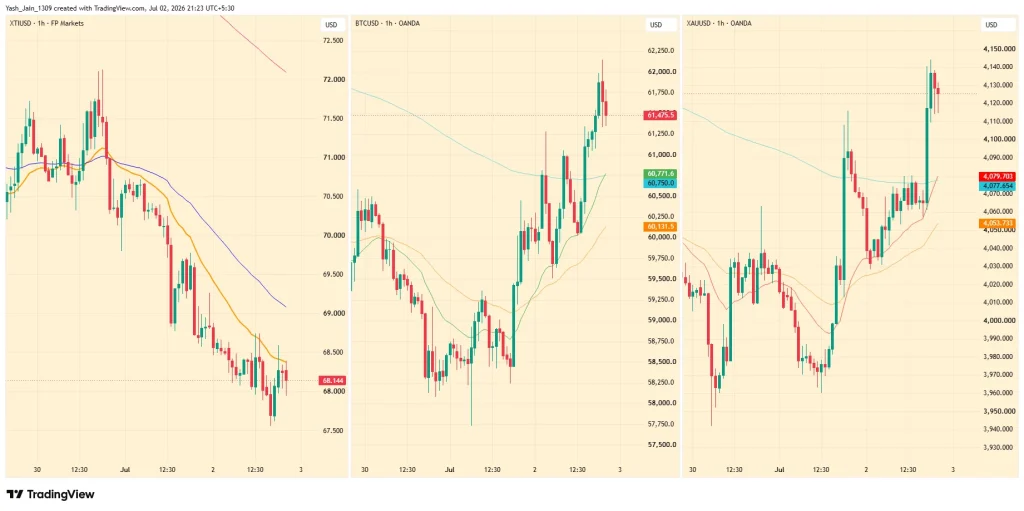 A queda do preço do petróleo se aprofunda com o aumento do BTC e do ouro