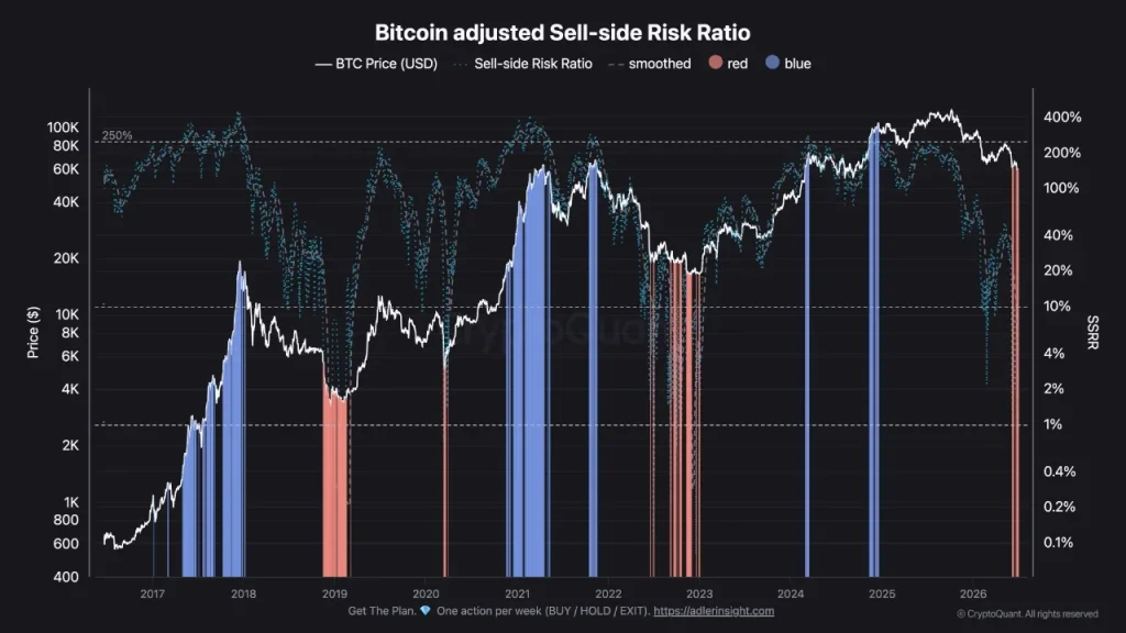 A relação de risco do lado vendedor do Bitcoin retorna à histórica zona de compra