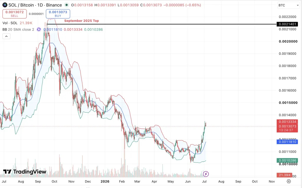 Tabela de preços solana/btc