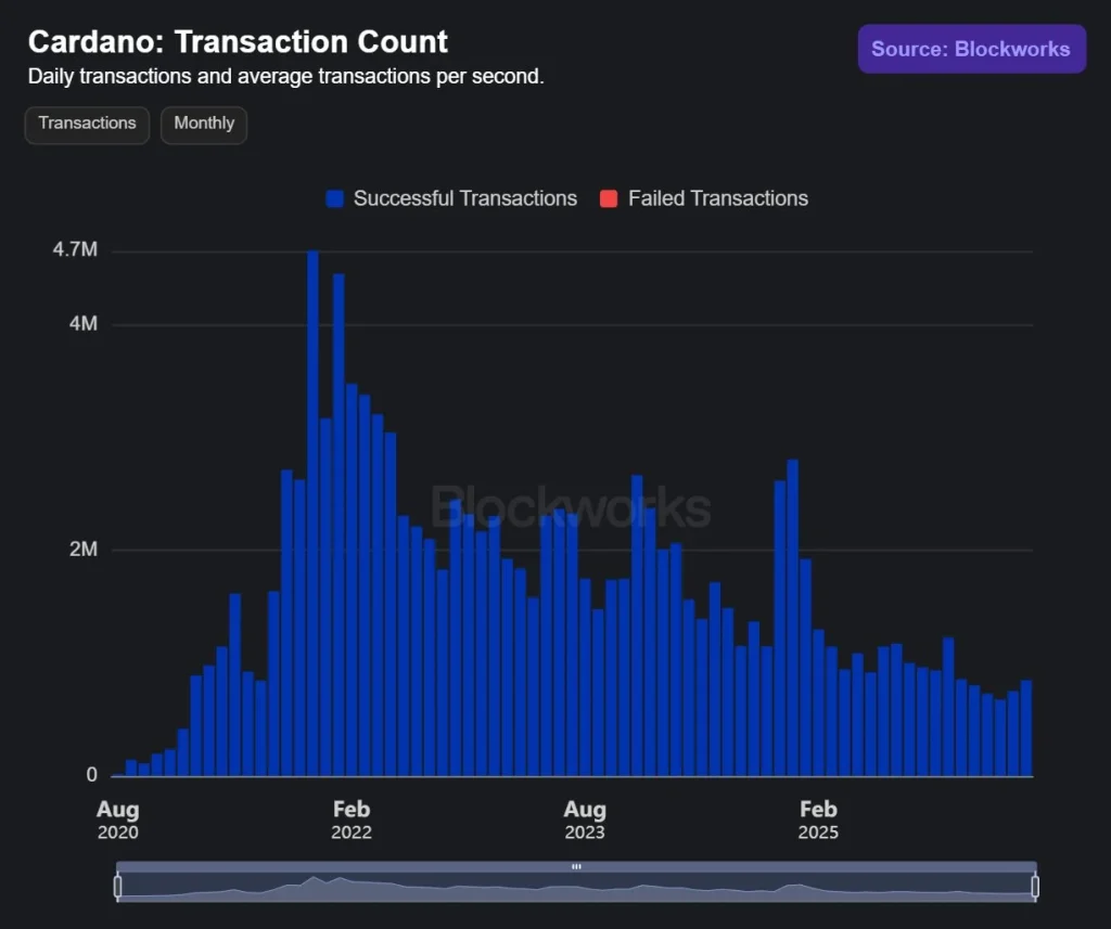 transação cardano