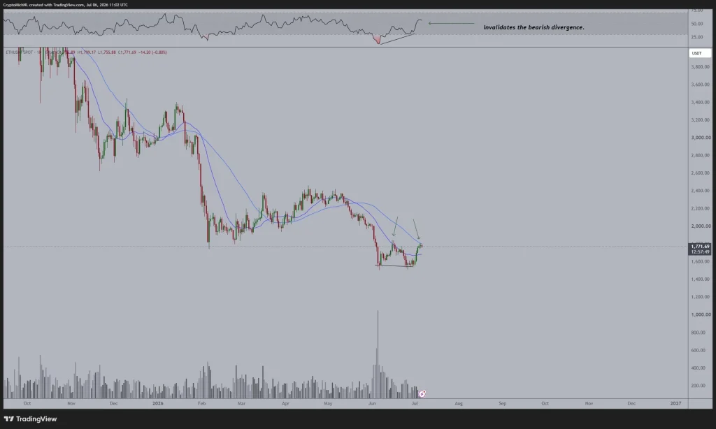 Gráfico de preços Ethereum