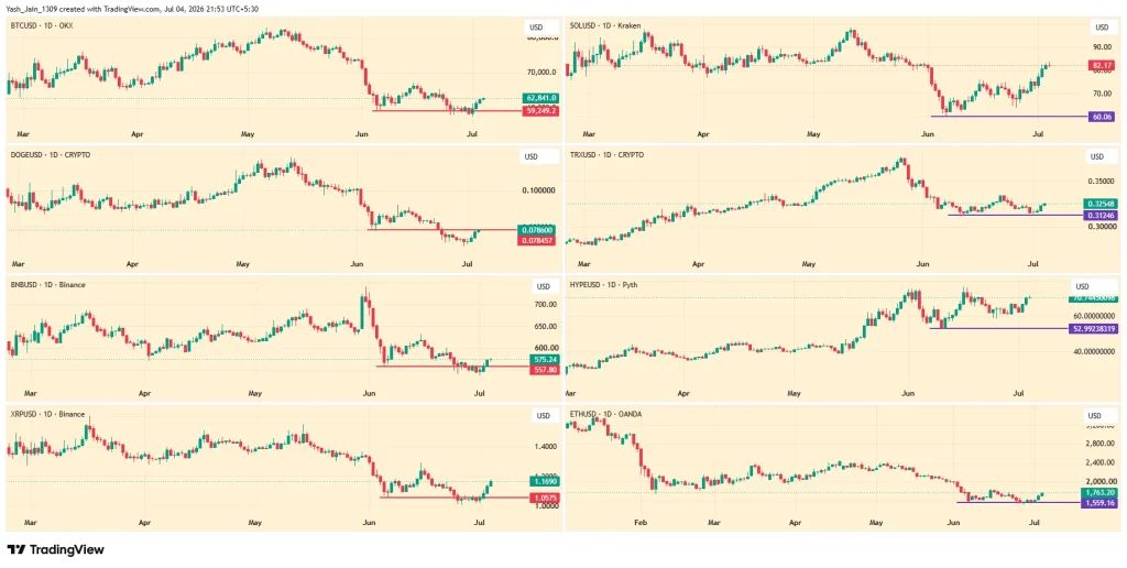 Bluechip Crypto Assets se movem juntos enquanto o mercado de US$ 1,71 trilhão testa recuperação