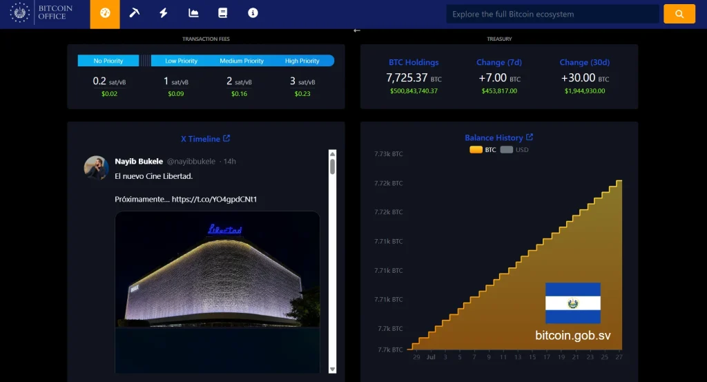 Estratégia de Bitcoin de El Salvador enfrenta teste eleitoral de 2027 enquanto a compra de BTC continua