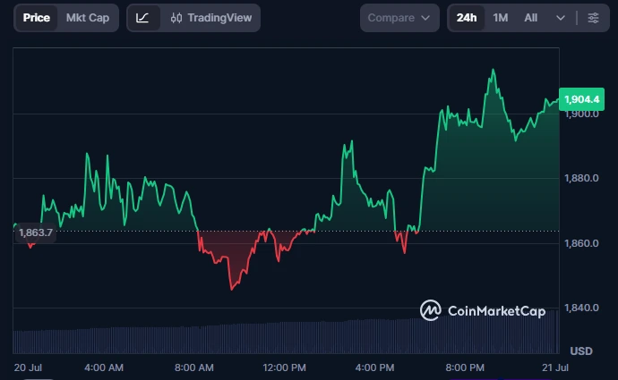 Gráfico de preços Ethereum