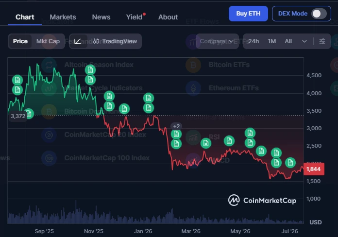 Gráfico de preços Ethereum
