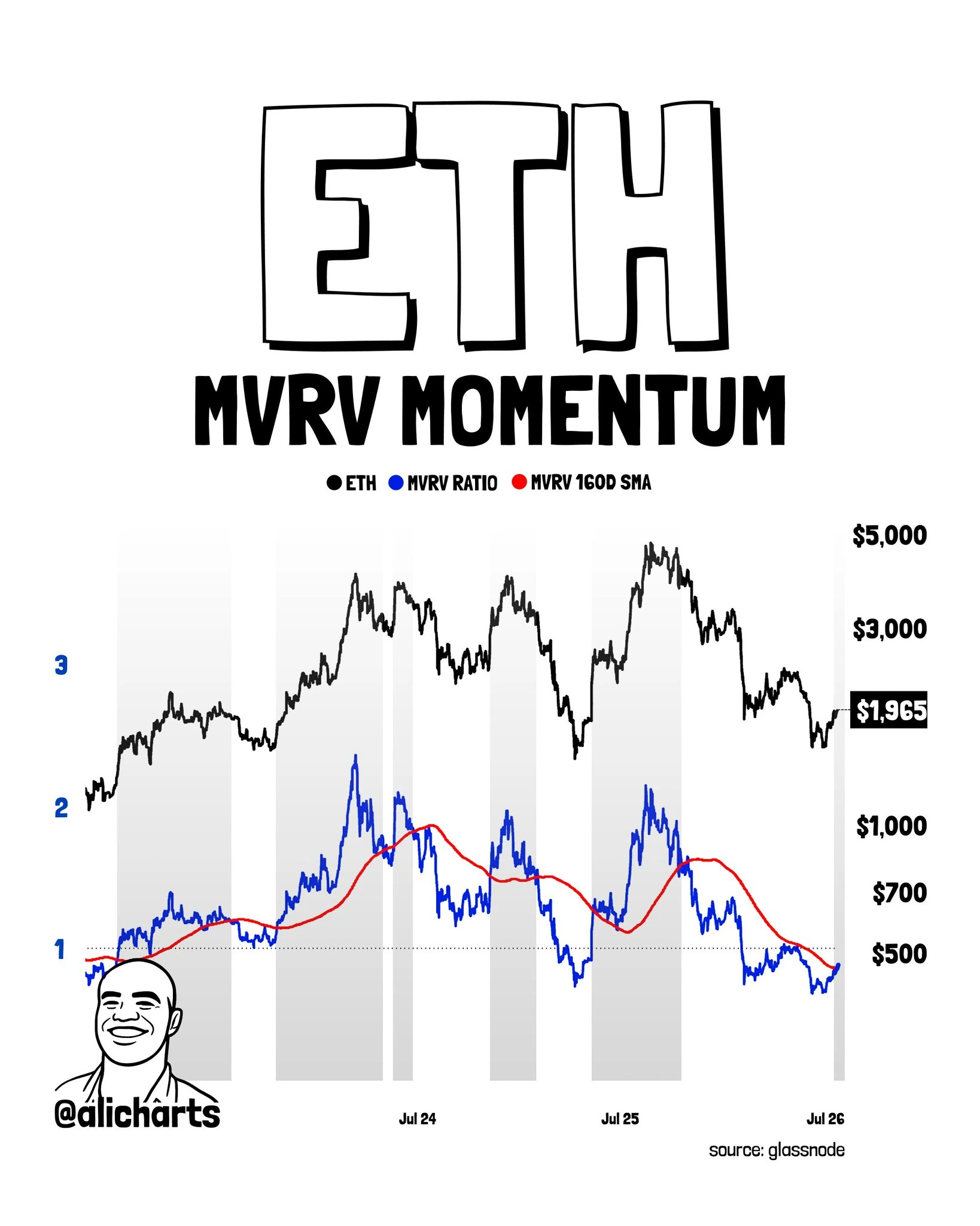 ETH Daily MVRV contra SMA de 160 dias