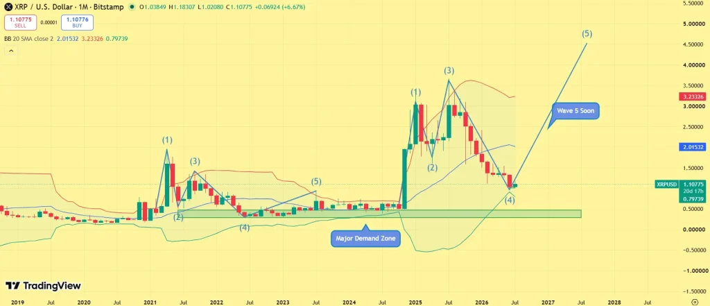Gráfico de preços mensais XRP