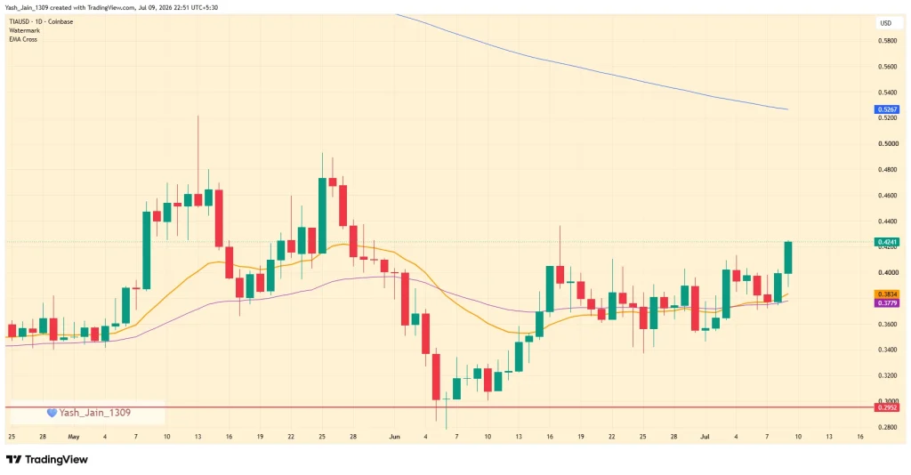 O preço da TIA sobe 13% com o rompimento da EMA de 200 dias da Bulls Eye Key